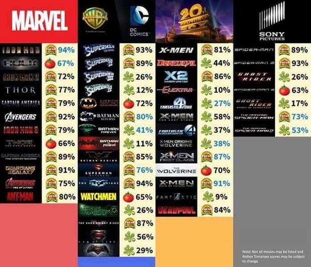 - El cine de super héroes en Rotten Tomatoes -