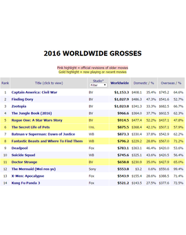 Disney acaba copando el top 5 de las mas taquilleras del 2016