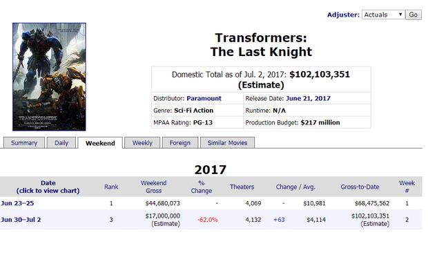 - Batacazo de 'Transformers 5' en su segunda semana -