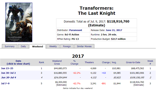 - Nuevo batacazo de Transformers -