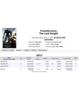 - Nuevo batacazo de Transformers -