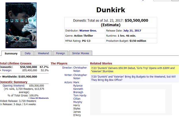 Estimados taquilla: 'Dunkerke' con mejor apertura que 'Interstellar' en USA