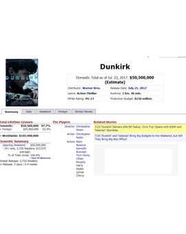 Estimados taquilla: 'Dunkerke' con mejor apertura que 'Interstellar' en USA