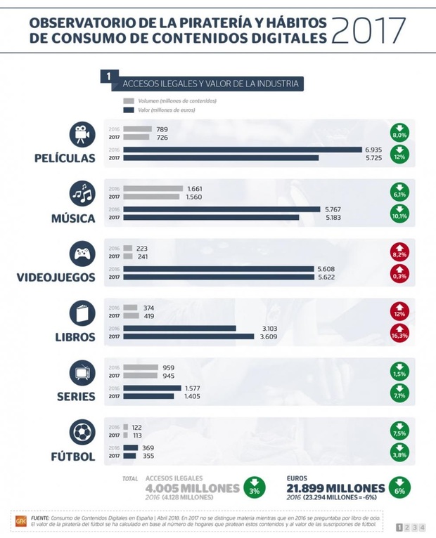 La piratería baja un 6% en España, según un informe de la industria cultural