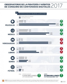 La piratería baja un 6% en España, según un informe de la industria cultural