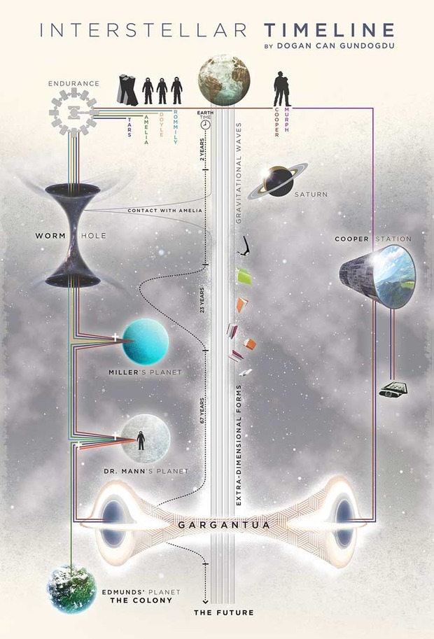 Curiosidad: gráfico temporal INTERSTELLAR