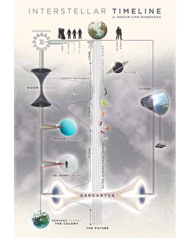 Curiosidad: gráfico temporal INTERSTELLAR