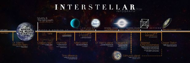 Curiosidad: otro gráfico temporal INTERSTELLAR