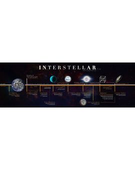 Curiosidad: otro gráfico temporal INTERSTELLAR