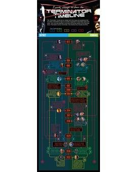 Gráfico temporal con las cinco peliculas de Terminator