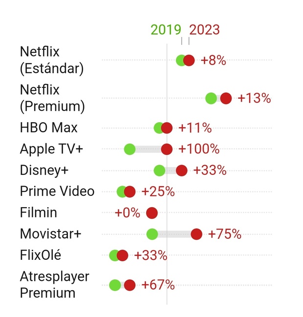 Increíble subida de precios del streaming 