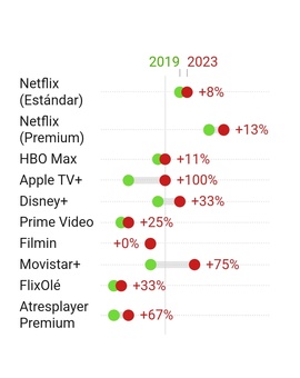 Increíble subida de precios del streaming 