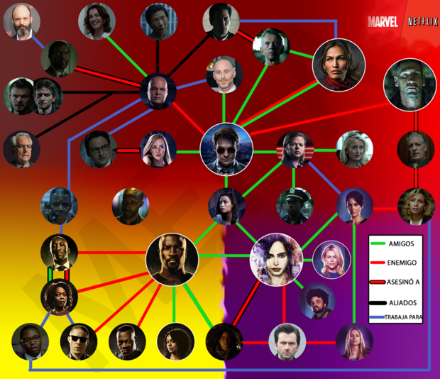 Línea de relaciones entre personajes en las series Marvel-Netflix