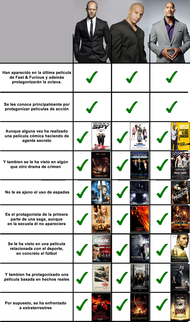 Algunas similitudes entre Jason Statham, Vin Diesel y Dwayne Johnson