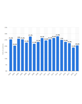 Evolución anual del porcentaje de hogares que vieron los premios Oscar entre 2002 y 2019