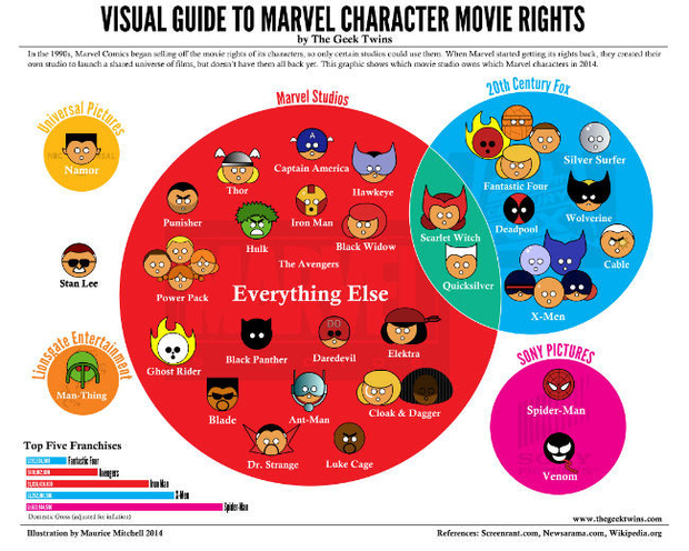 Los derechos de los personajes Marvel