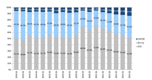 Sube el UHD en 2022 a pesar de un obvio declive del formato fisico