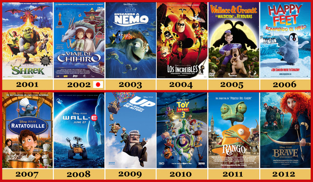 2001-2012 Películas Oscar Animación