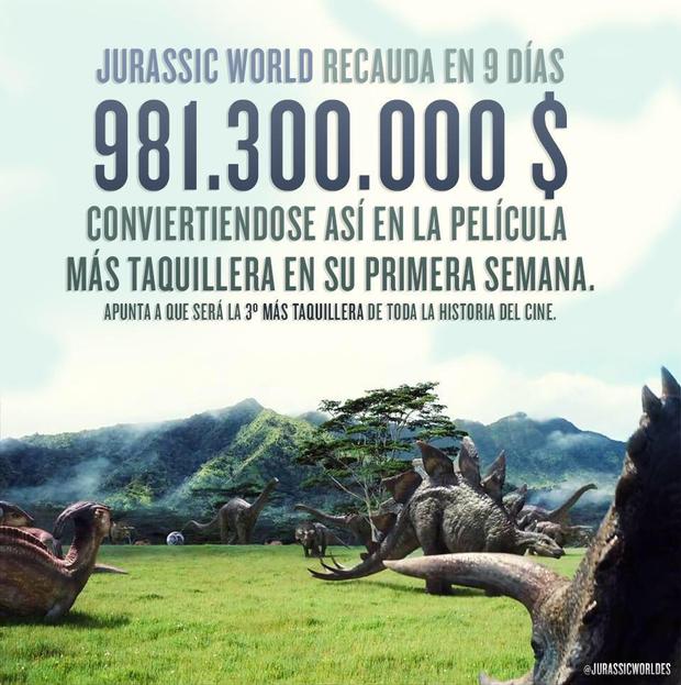 Jurassic World lleva recaudado 981.300.000 dólares mundiales. Se espera que acabe recaudando 1.600.000.000 y que se convierta en la 3º película más taquillera de la historia 