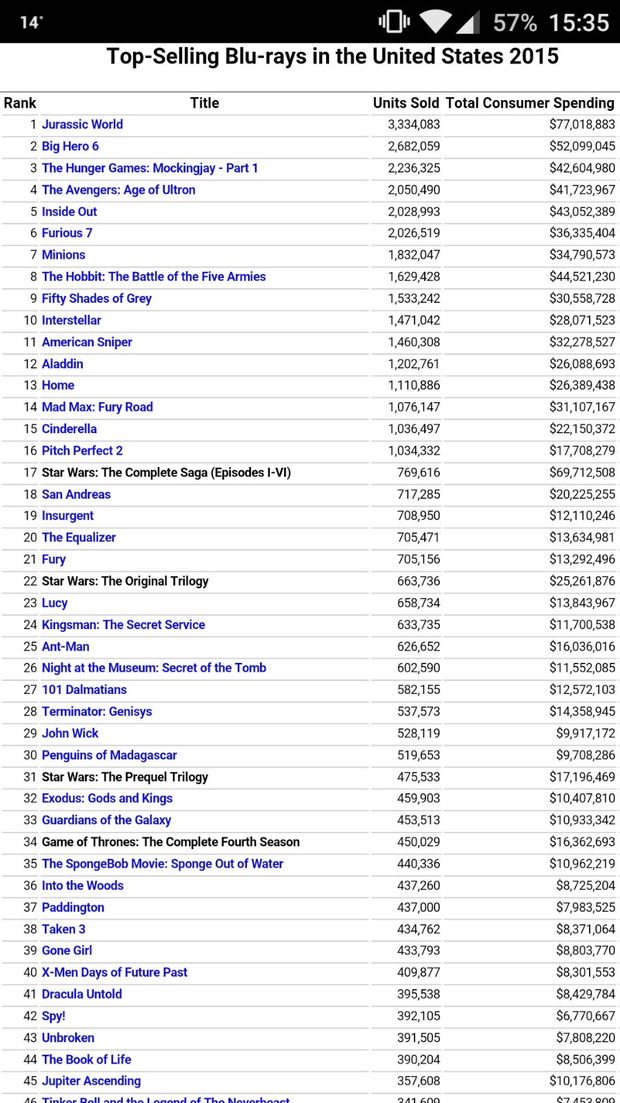 Lista de las peliculas mas vendidas del año 2015 en formato Blu Ray en USA