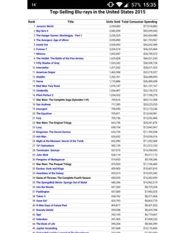 Lista de las peliculas mas vendidas del año 2015 en formato Blu Ray en USA