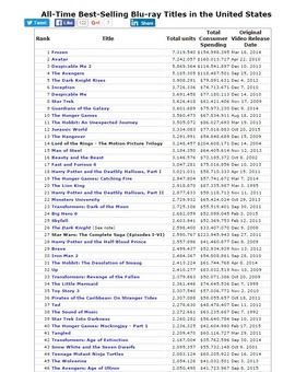 Lista de las peliculas mas vendidas de todos los tiempos en formato Blu Ray en USA