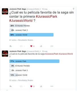 Y la encuesta que realice ayer en Twitter sobre la saga JURASSIC PARK ha dado los siguientes resultados ¿Estáis de acuerdo?
