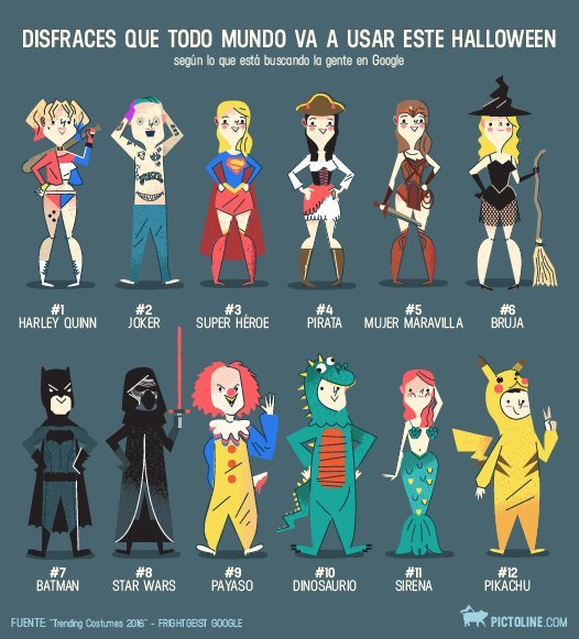 Estos se supone son los disfraces mas buscados en internet para Halloween