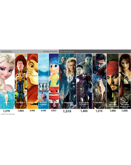 Top 10 peliculas mas taquilleras Disney