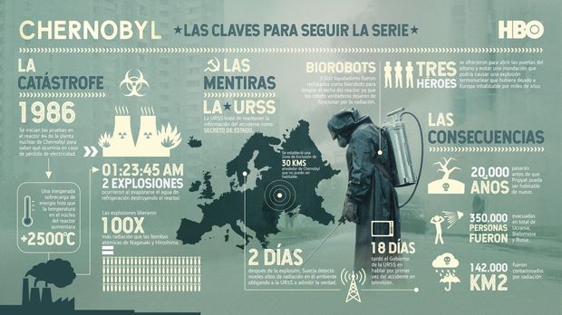 Chernobyl. Las claves para seguir la serie. Guía