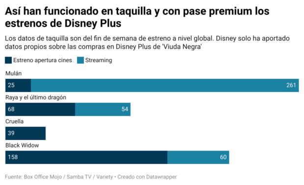 Así le están funcionando a Disney+ sus estrenos simultáneos