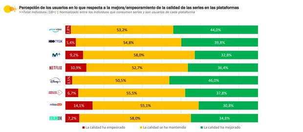 ¿Cuál es la plataforma de streaming que más crece en España? ¿Y la que pierde más usuarios?