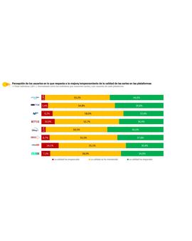 ¿Cuál es la plataforma de streaming que más crece en España? ¿Y la que pierde más usuarios?