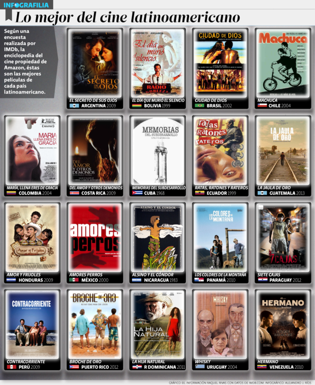 ¿Cuáles son vuestras películas latinoamericanas preferidas?
