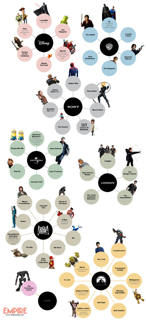 Film Franchises Infographic: Who Owns What?	 Which studios now control which film series?