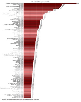 Las 100 películas más letales son: