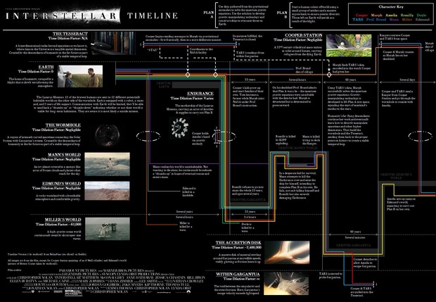 FOTO SPOILER. INTERSTELLAR TIMELINE 2