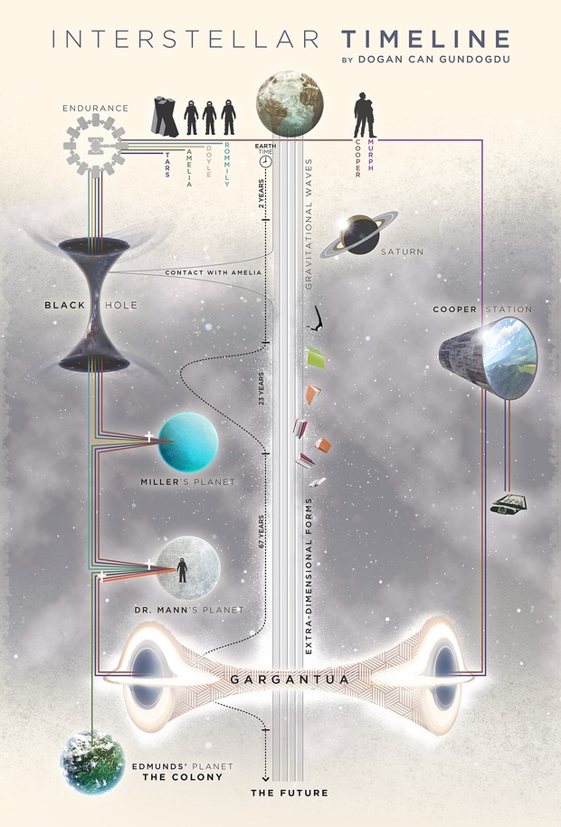 FOTO SPOILER. INTERSTELLAR TIMELINE 1