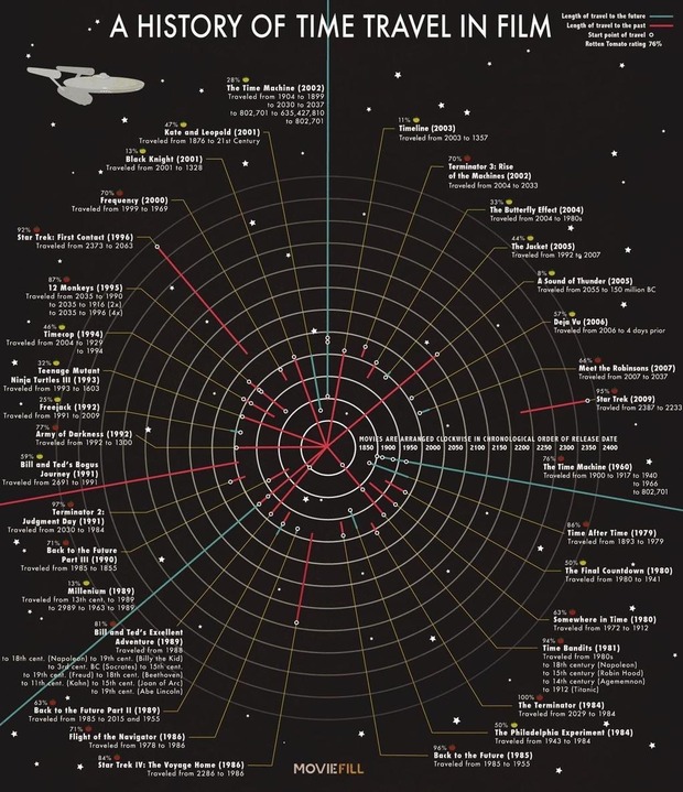 Historia de los viajes en el tiempo en el cine en una imagen