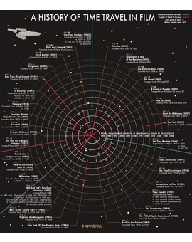 Historia de los viajes en el tiempo en el cine en una imagen