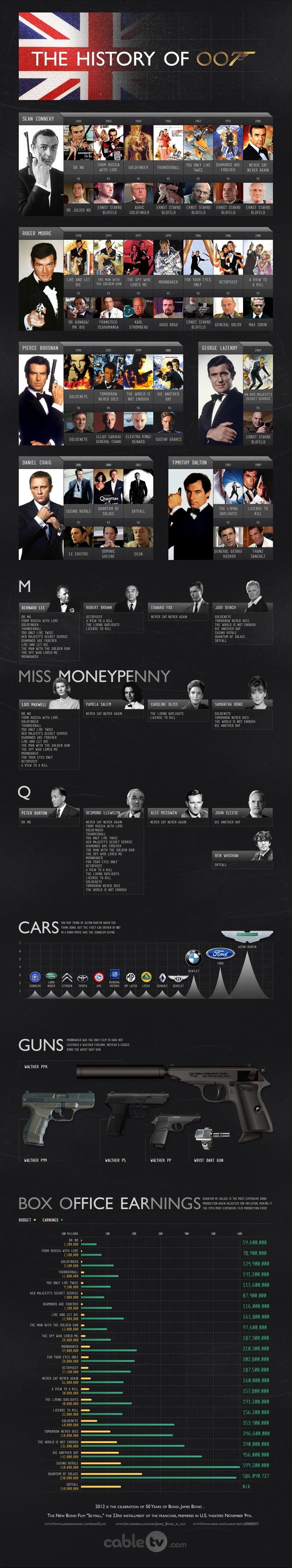 La historia de BOND