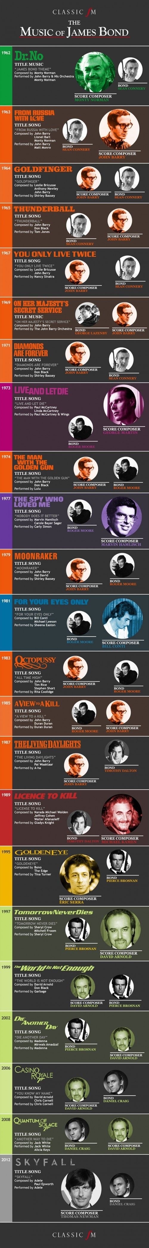 La música de BOND