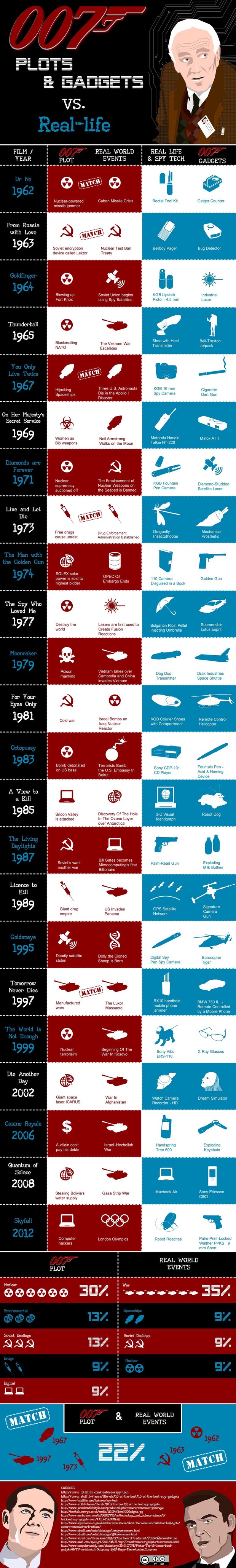 Los aparatejos de BOND