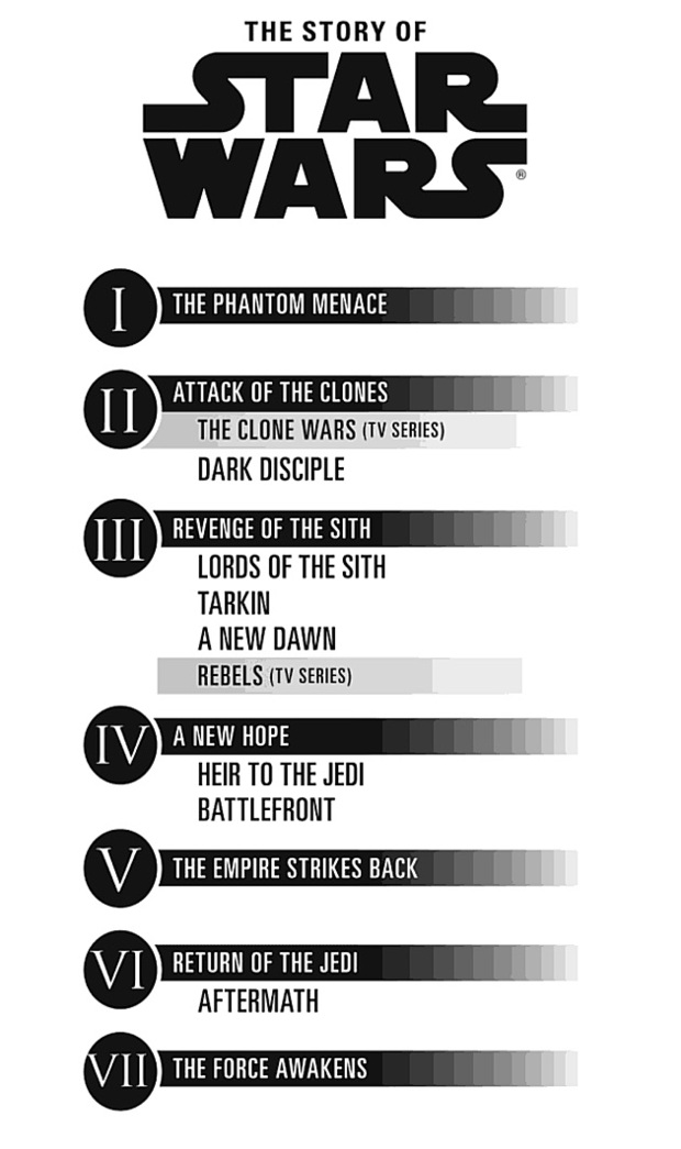 STAR WARS Timeline.