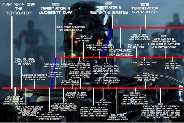 Los viajes en el tiempo en TERMINATOR.