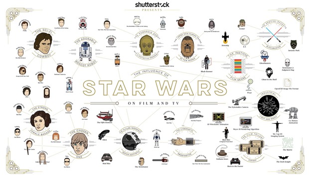 La influencia de 'Star Wars' en el cine y la TV.