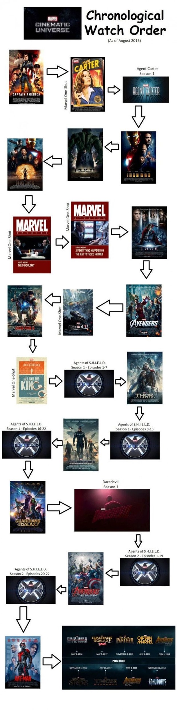 Para no perderse en la cronología cinematográfica.