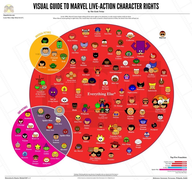 Guía visual de los derechos de Marvel.