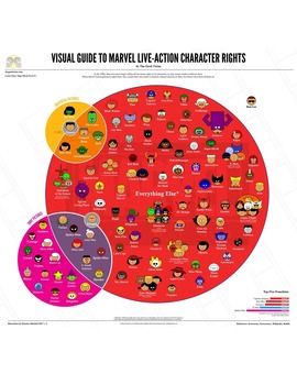 Guía visual de los derechos de Marvel.