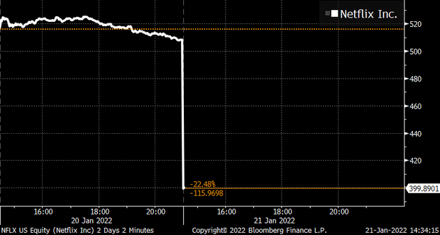 Batacazo de Netflix en la bolsa por la continua pérdida de suscriptores.